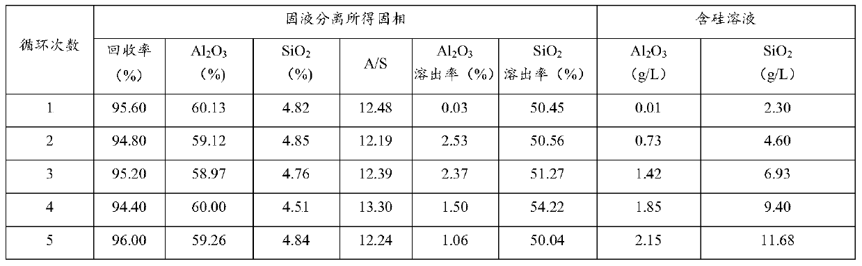 A kind of high-efficiency and rapid desiliconization method of bauxite