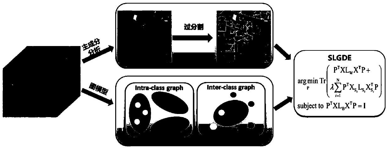 Hyperspectral image dimension reduction method