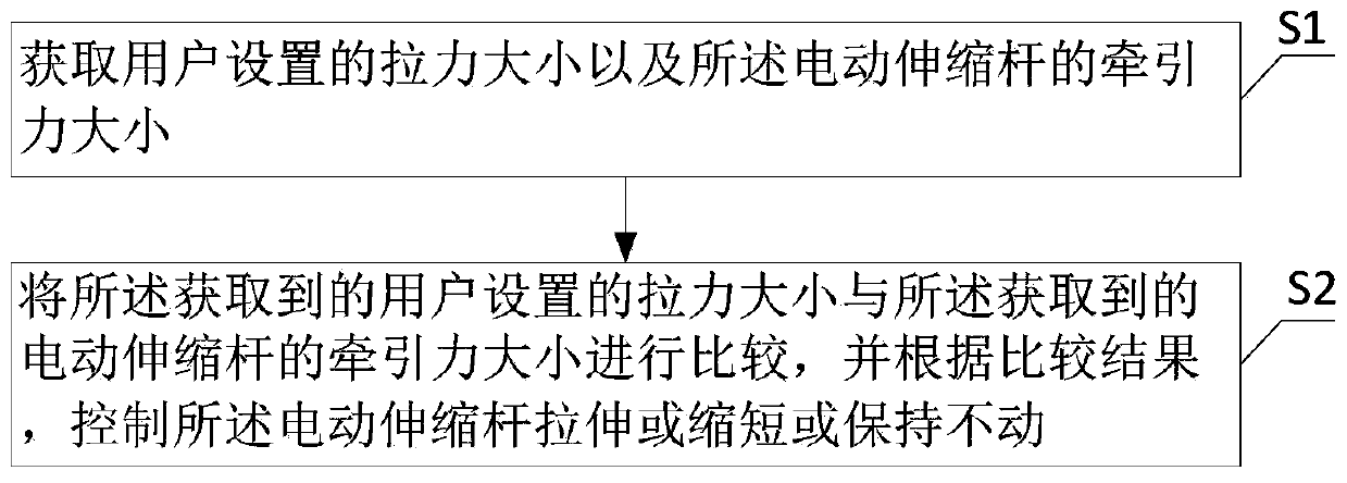 An intelligent control device and method for the traction force of an electric telescopic rod