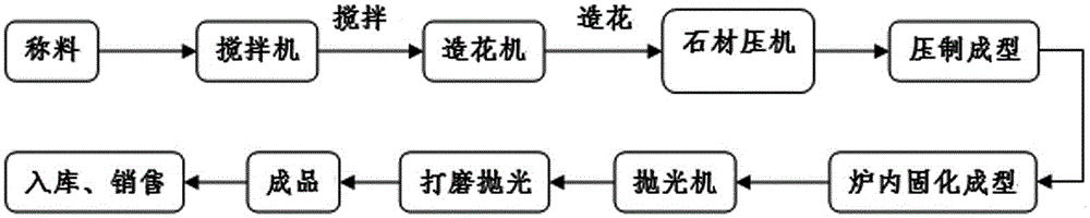 Preparation method of catagraphites slabs