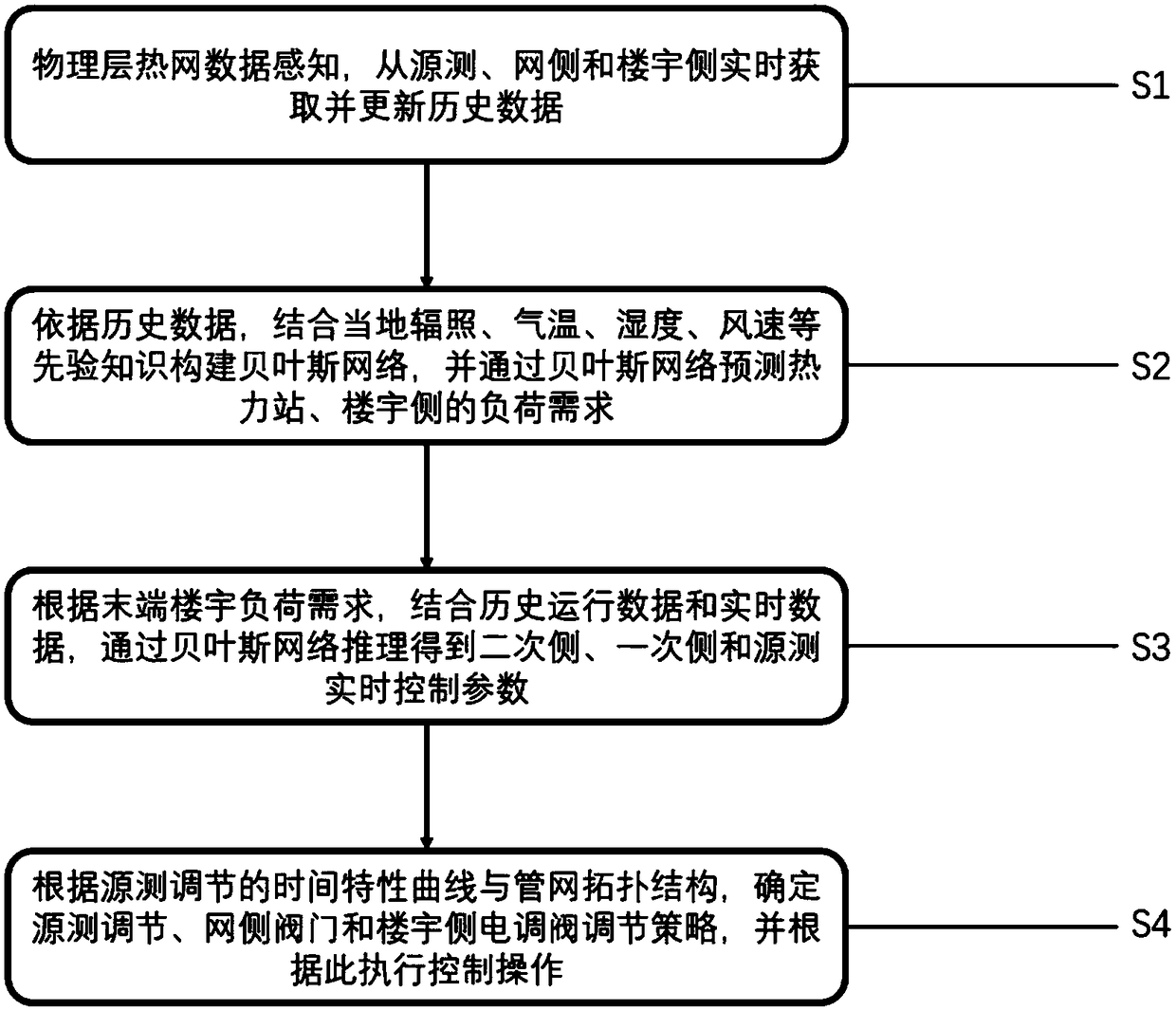 Bayesian network-based regional heat supply model predictive control system and method