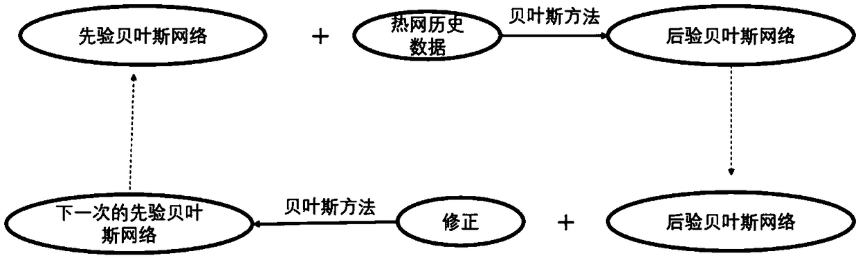 Bayesian network-based regional heat supply model predictive control system and method