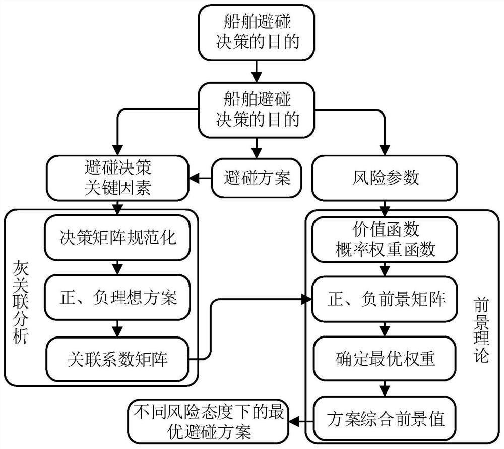 An optimization method for ship collision avoidance decision-making based on prospect theory