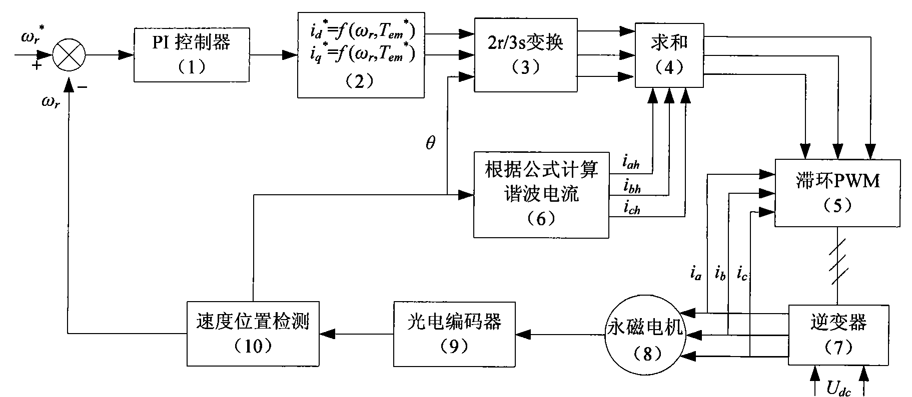 Control method for compensating location torque of permanent-magnet motor by injecting current harmonics