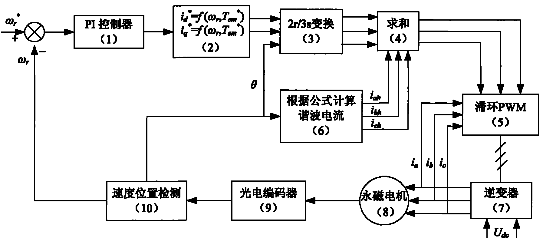 Control method for compensating location torque of permanent-magnet motor by injecting current harmonics