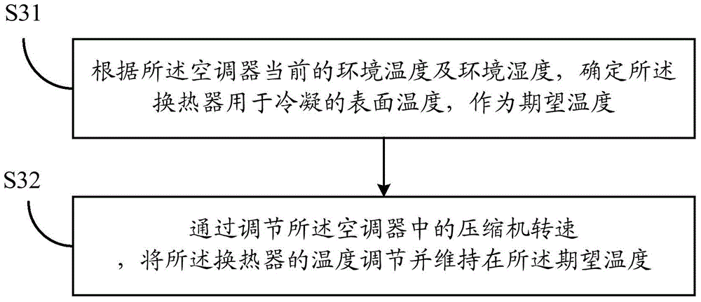 Method and device for collecting condensed water to clean air conditioner on basis of wind speed regulation