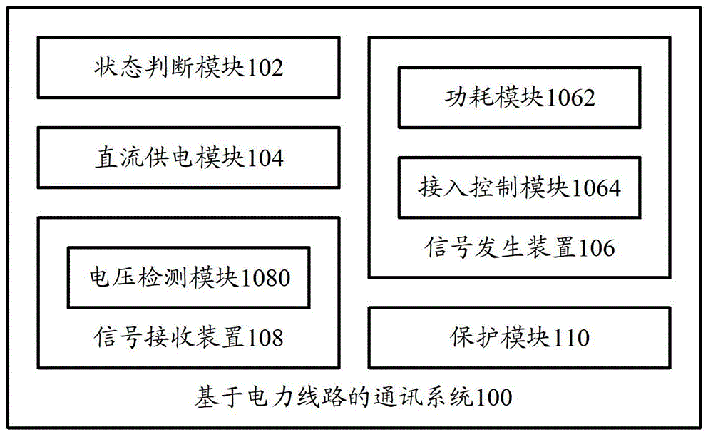 Communication system and communication method based on power circuit