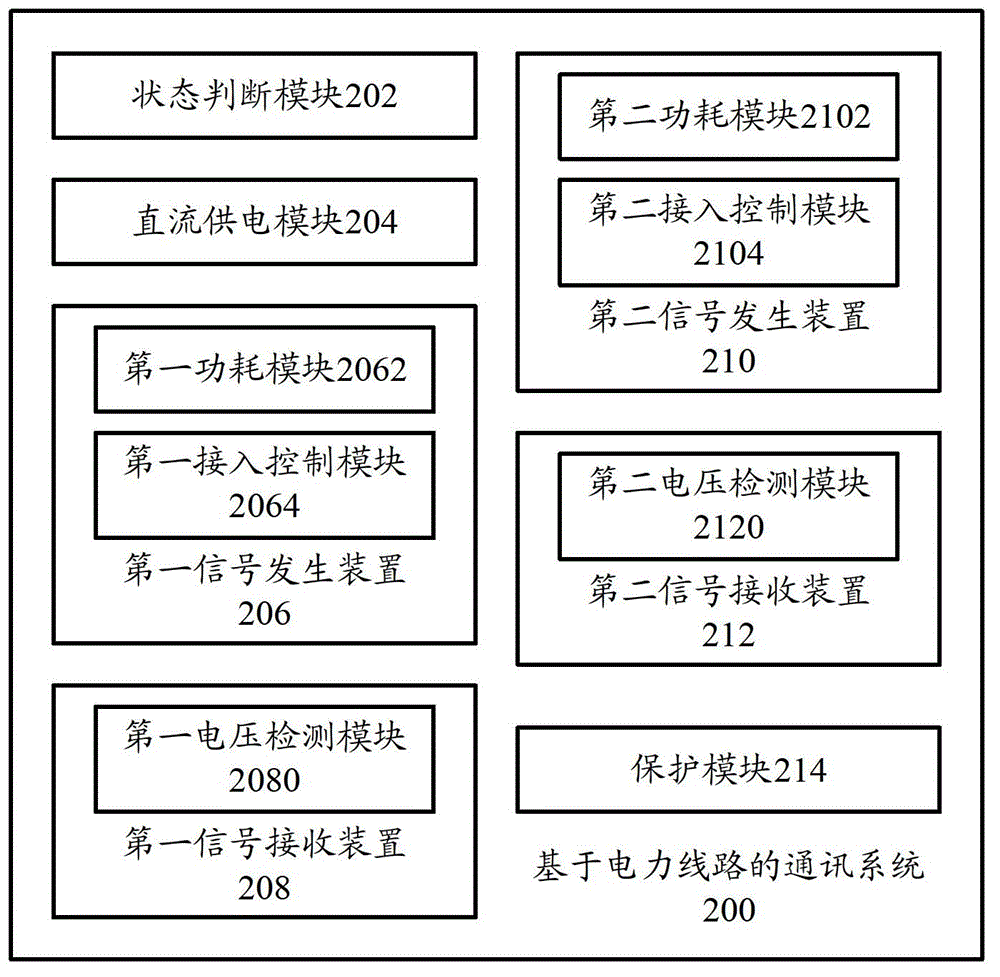 Communication system and communication method based on power circuit