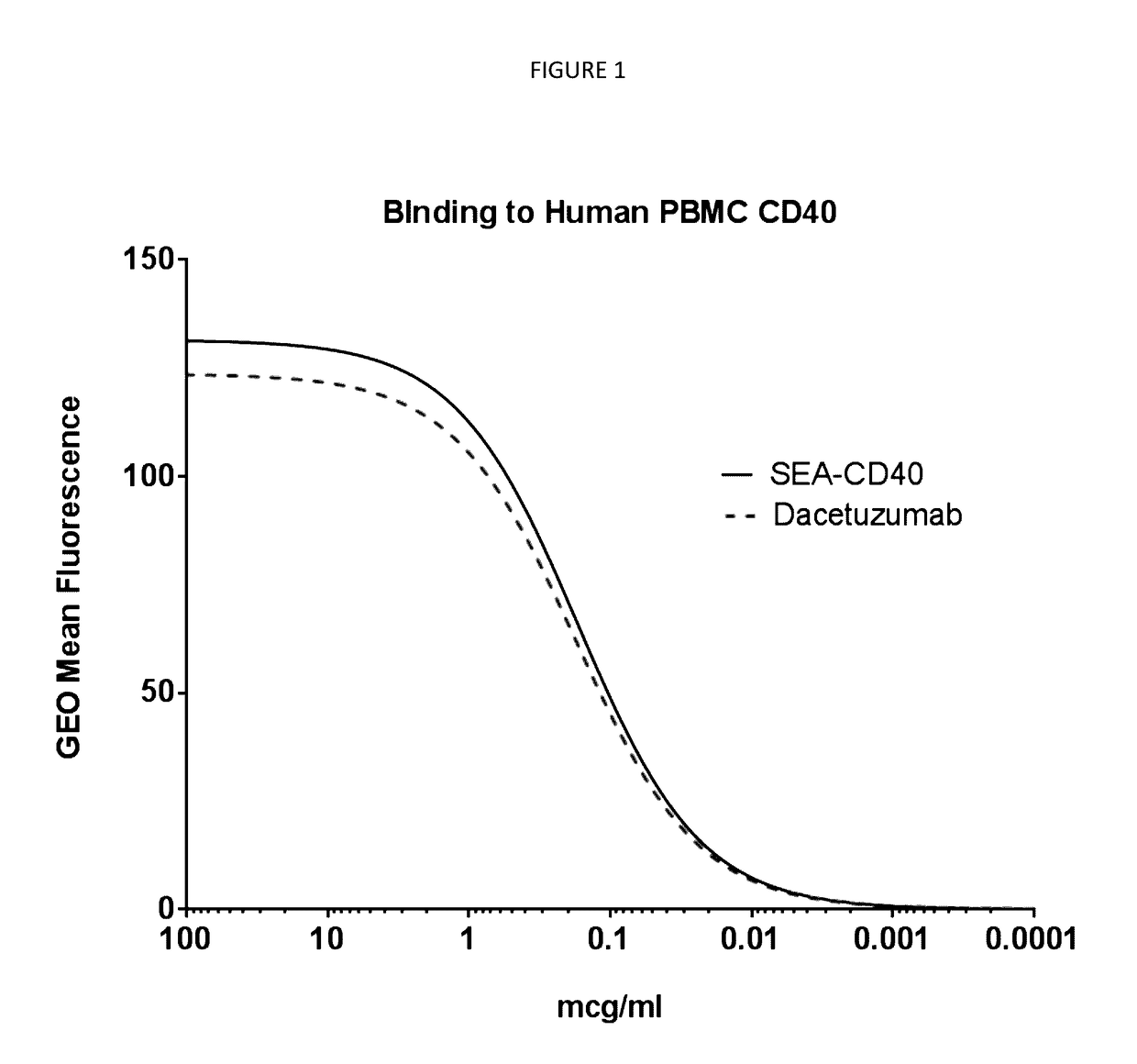 Dosage and administration of non-fucosylated Anti-cd40 antibodies