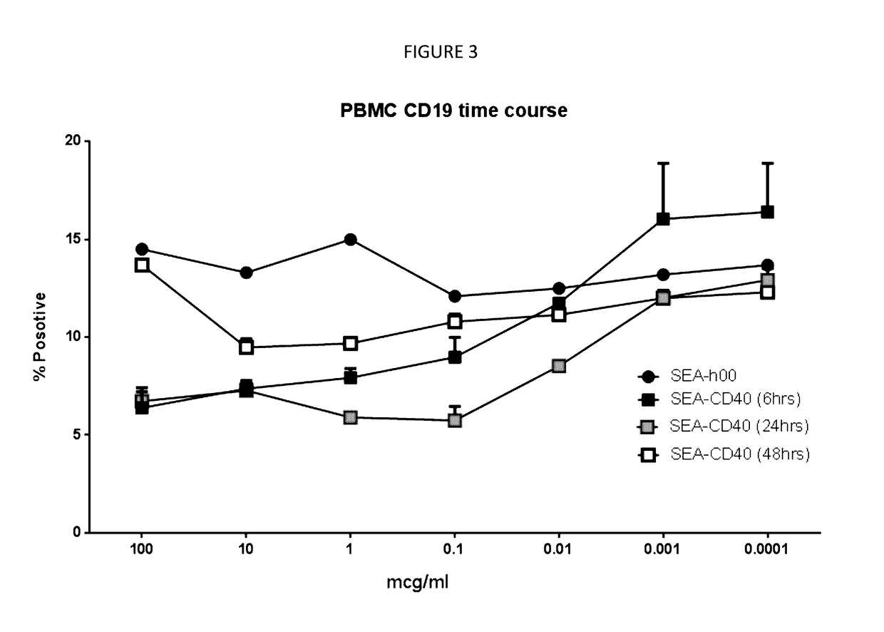 Dosage and administration of non-fucosylated Anti-cd40 antibodies