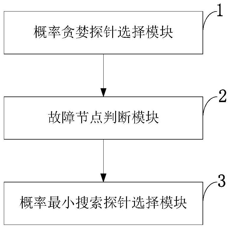 Probabilistic probe selection method, system and device for fault diagnosis and application