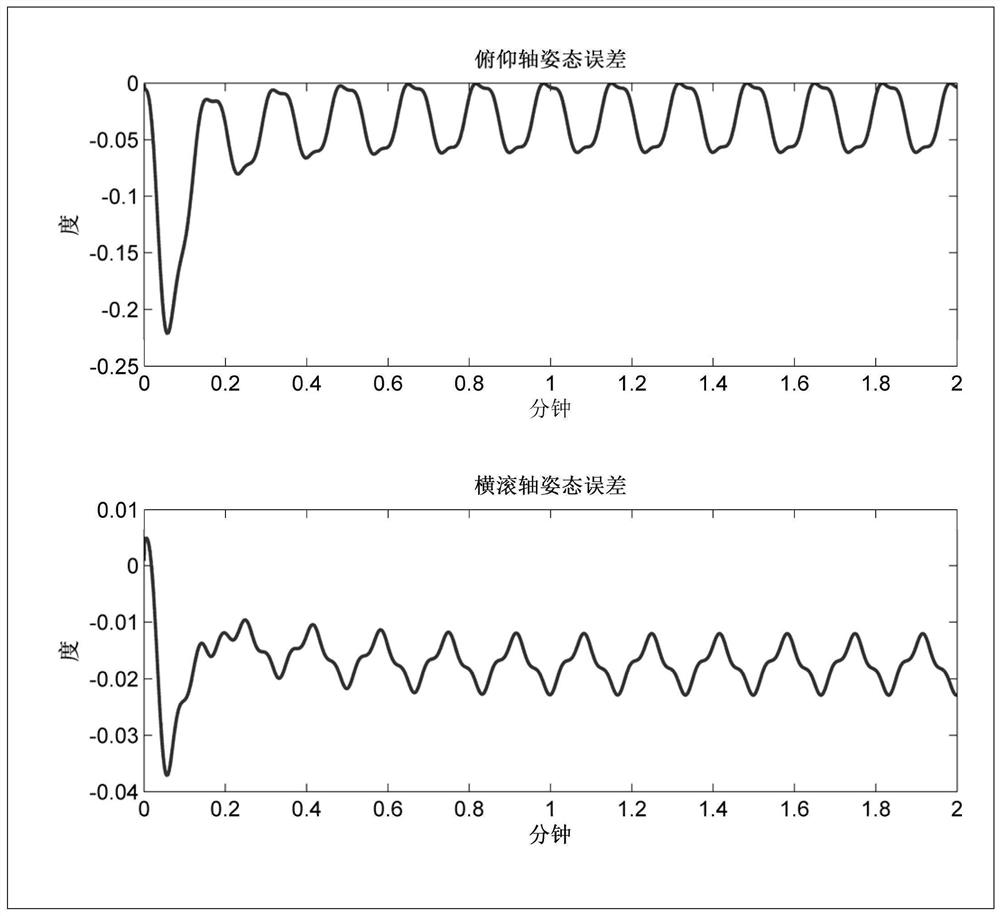 Self-adaptive horizontal attitude measurement method based on motion state monitoring