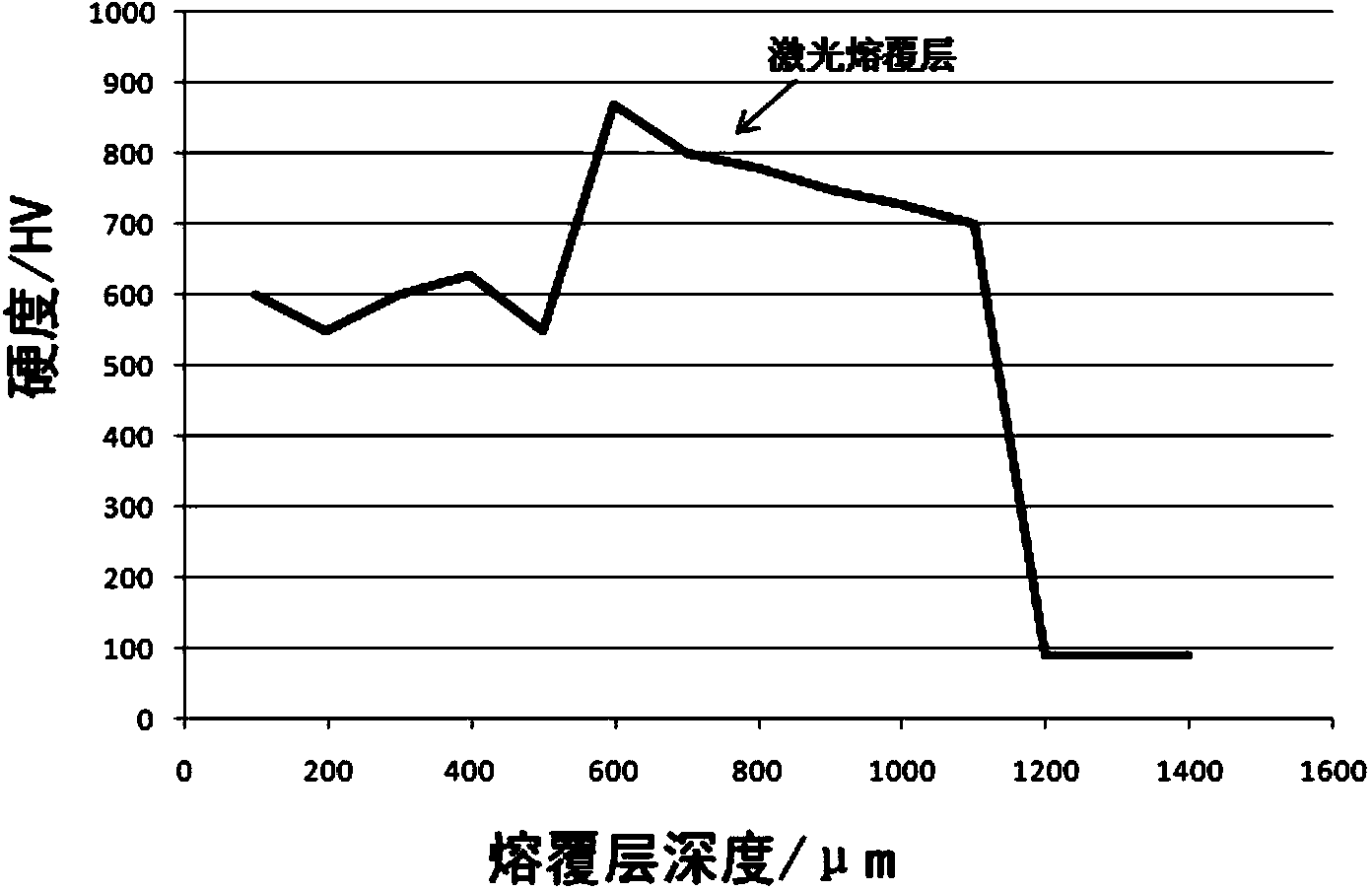 Copper-nickel-chrome-molybdenum-based alloy powder and fusion covering method thereof