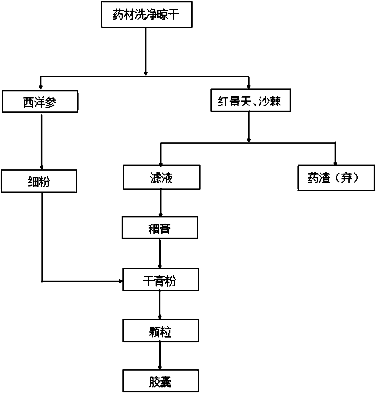 Herba rhodiolae health-care capsules and preparation method thereof