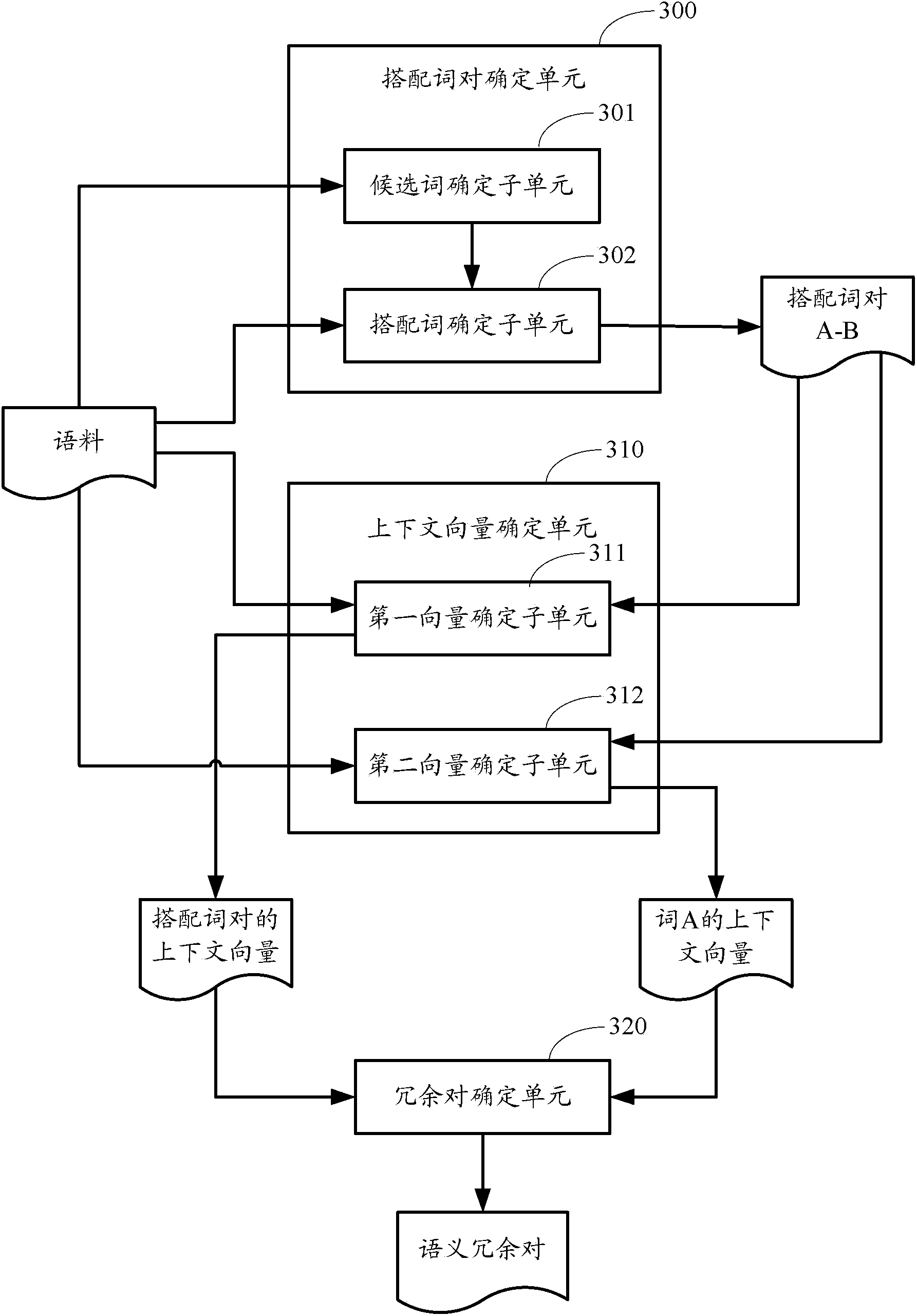 Determination method and determination device for semantic redundancy and corresponding search method and device