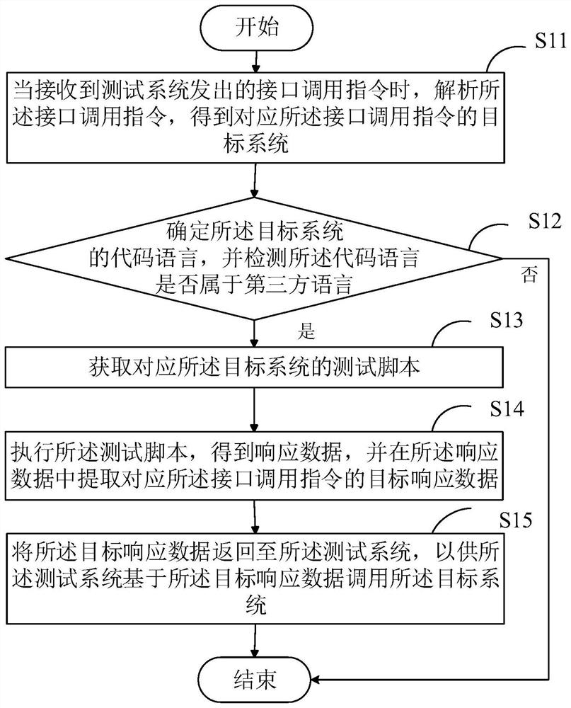 Interface calling method and device, computer equipment and medium