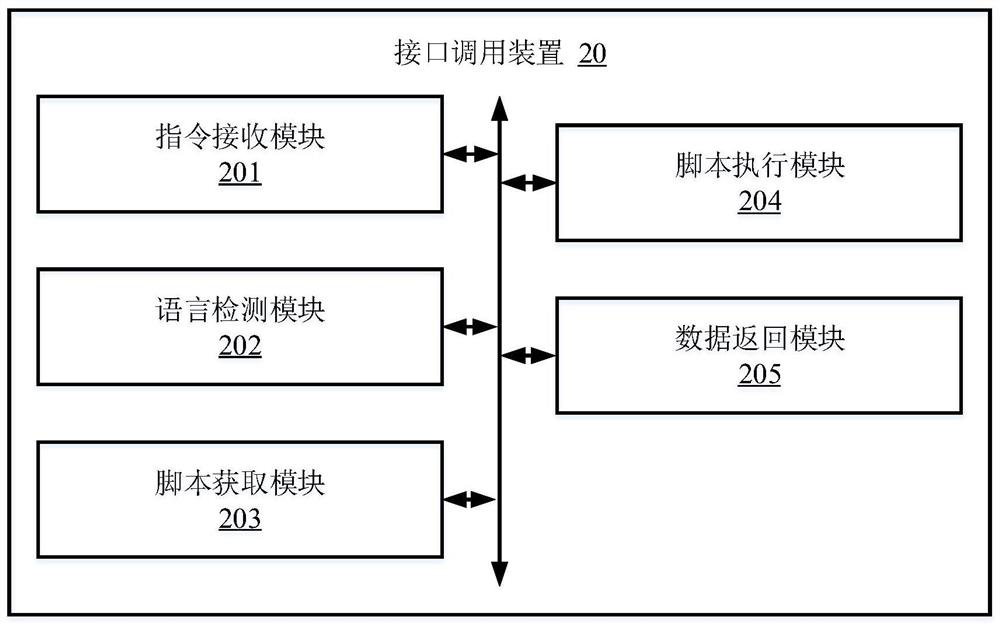 Interface calling method and device, computer equipment and medium