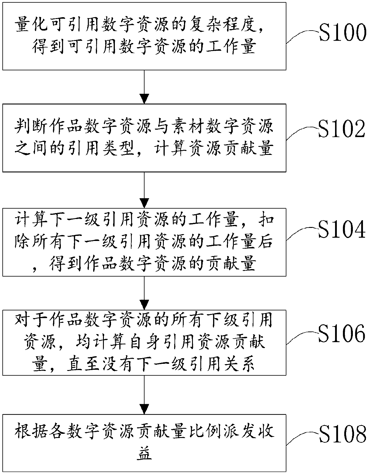 The invention discloses a dDigital resource revenue distribution method and a storage medium