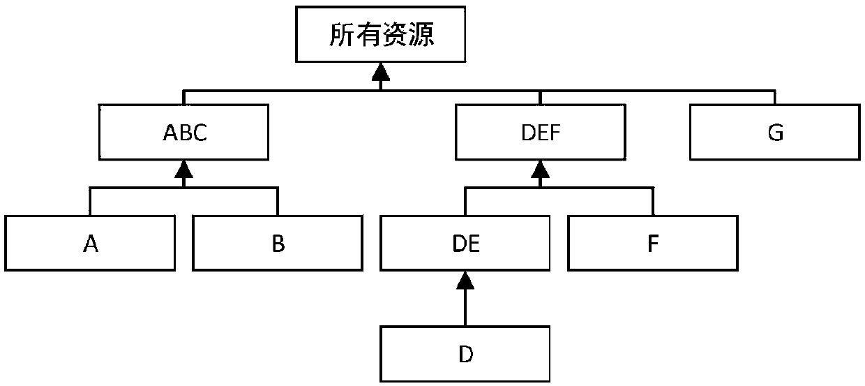 The invention discloses a dDigital resource revenue distribution method and a storage medium