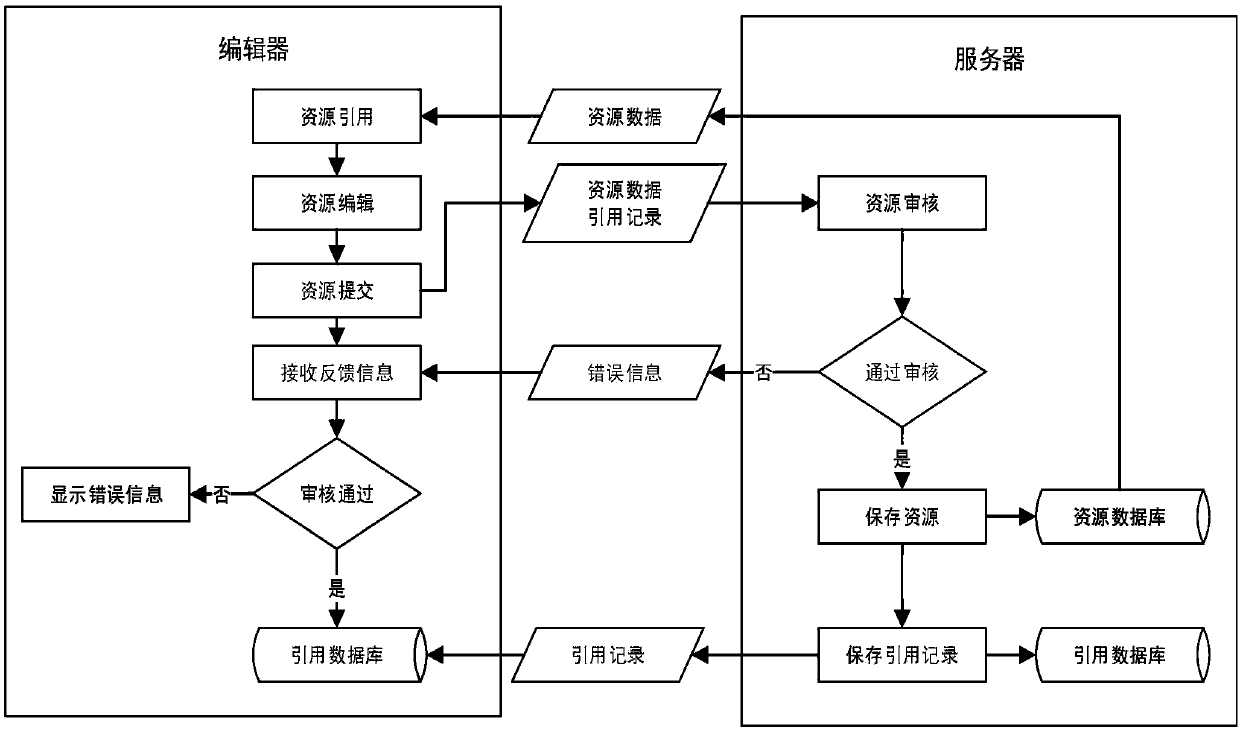 The invention discloses a dDigital resource revenue distribution method and a storage medium