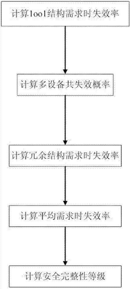 Functional security verification method for safety instrument based on Markov process