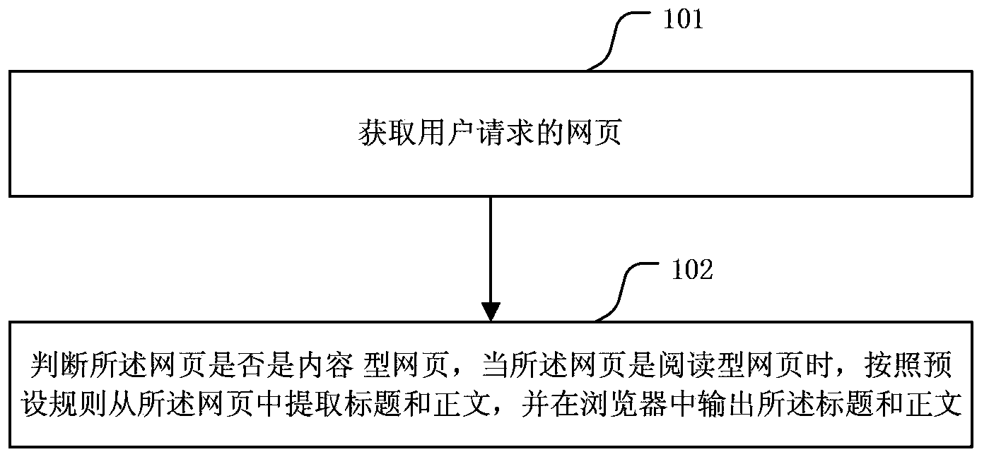 Method and device for displaying webpage content in browser