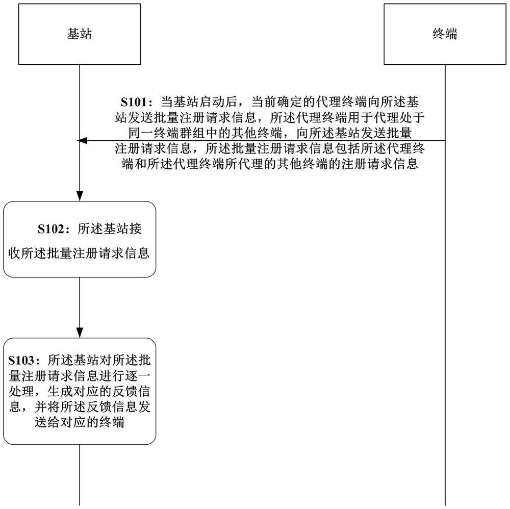 Terminal registration method and system