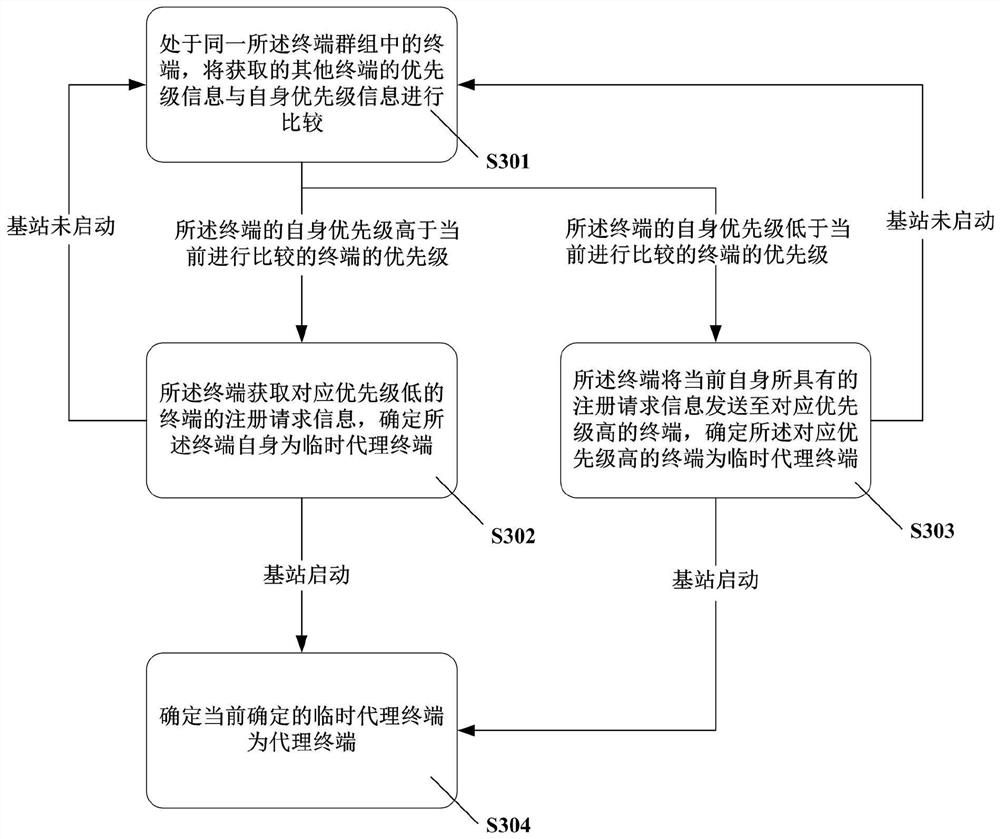 Terminal registration method and system