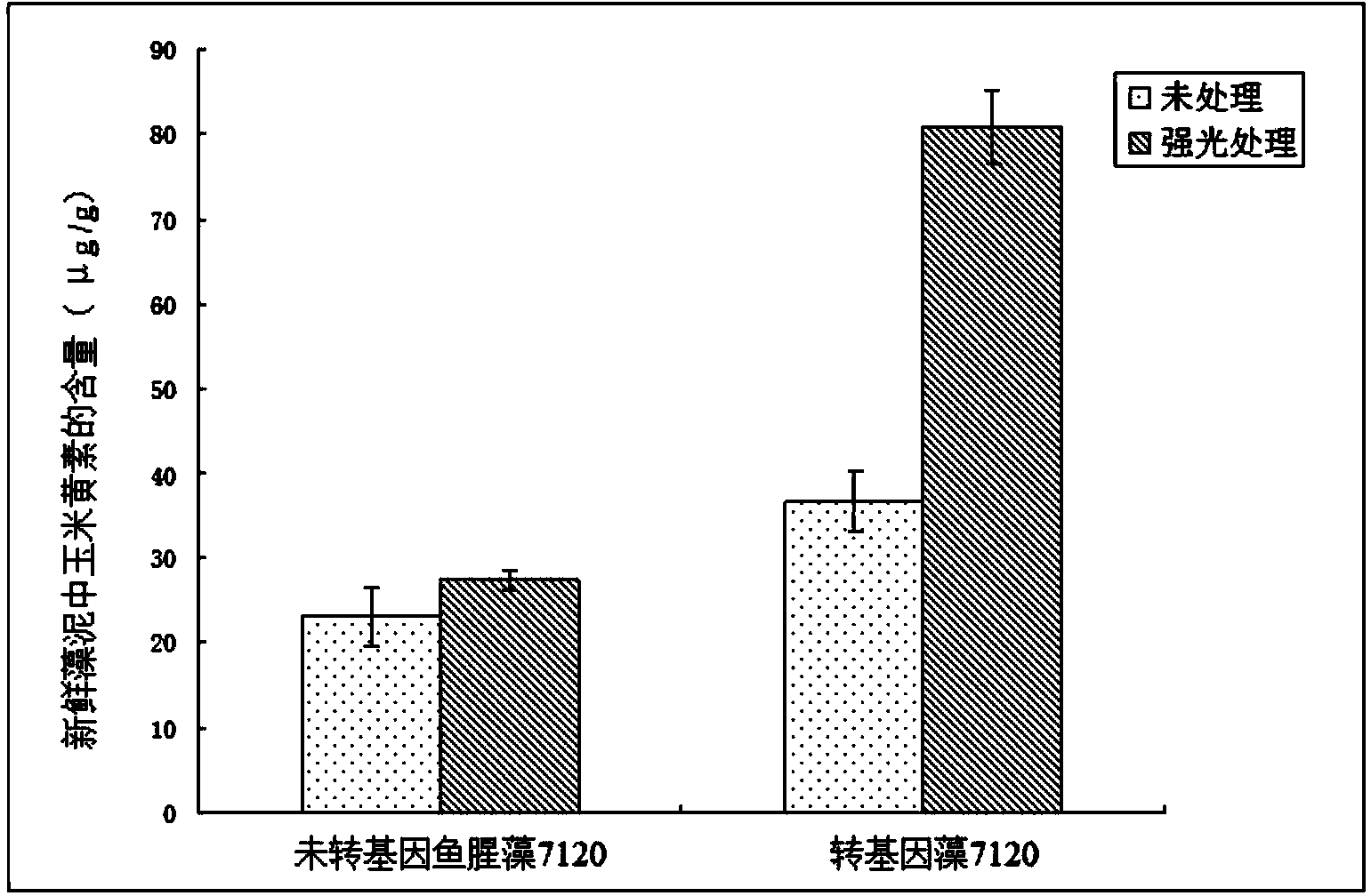 Method for increasing content of zeaxanthin in anabaena