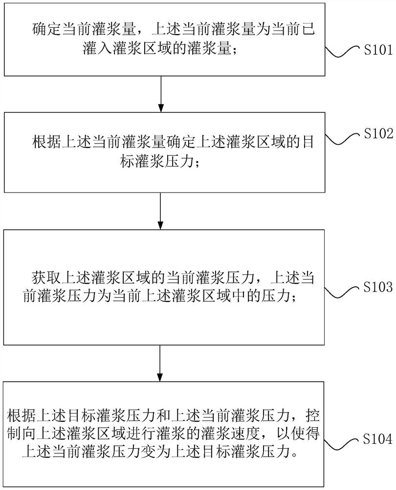 Grouting control method and device, processor and grouting system