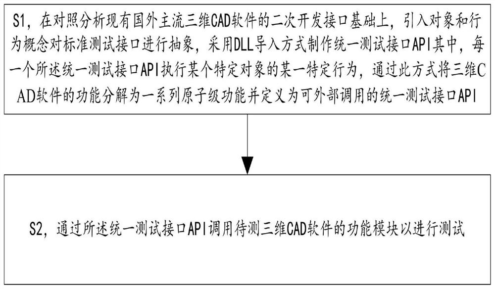 Three-dimensional CAD software automatic test interface design method and system