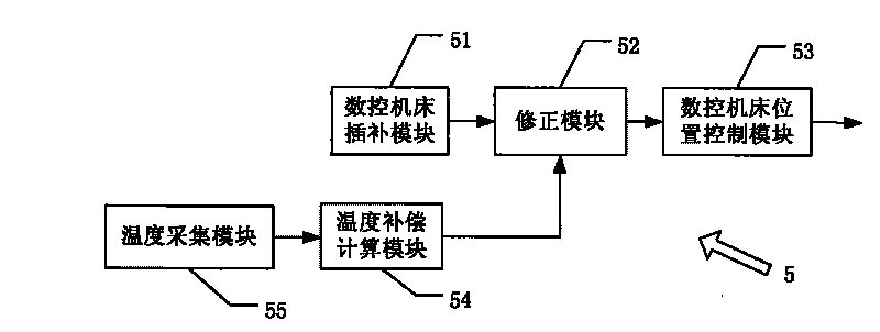 Temperature compensation system and compensation method used for large-size numerical control machine