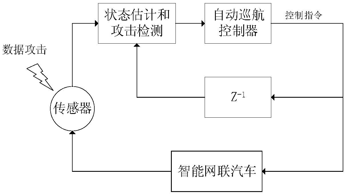 False data injection attack detection method of intelligent networked automobile automatic cruise system