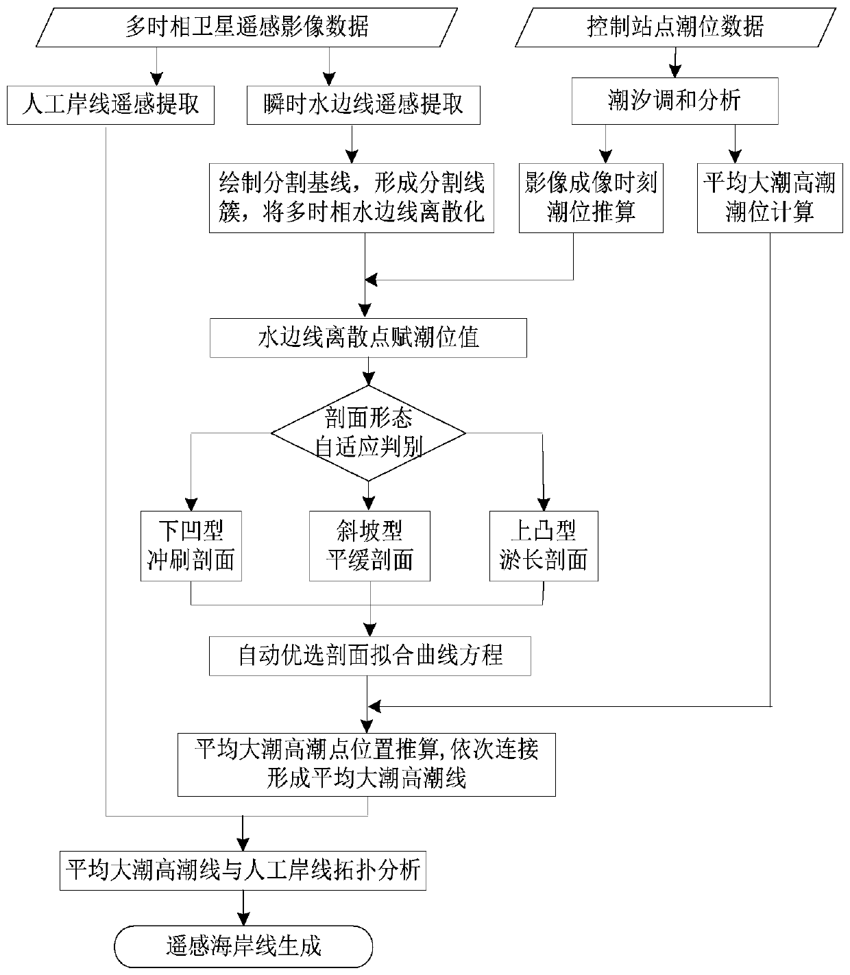 A coastline remote sensing calculation method for self-adaptive fitting of a profile form