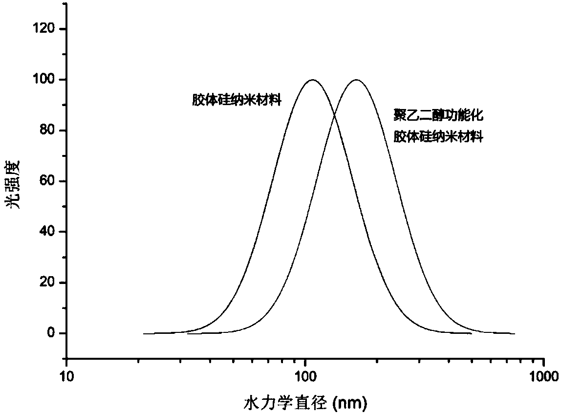 Vinyl sulfone-based silicon nano material surface functionalization method