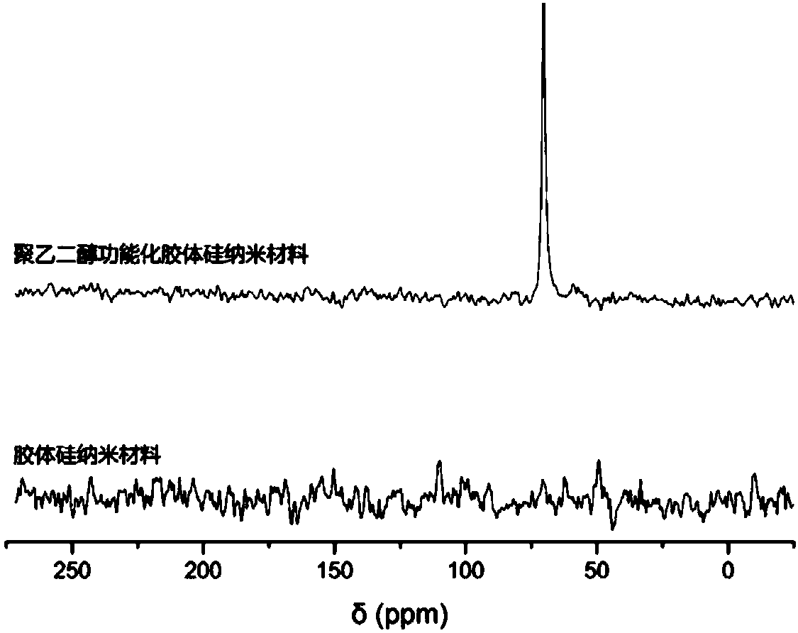 Vinyl sulfone-based silicon nano material surface functionalization method