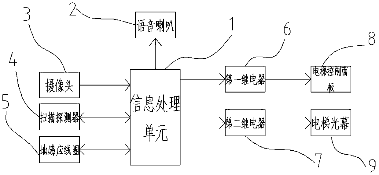 Electric bicycle blocking system and method for elevator