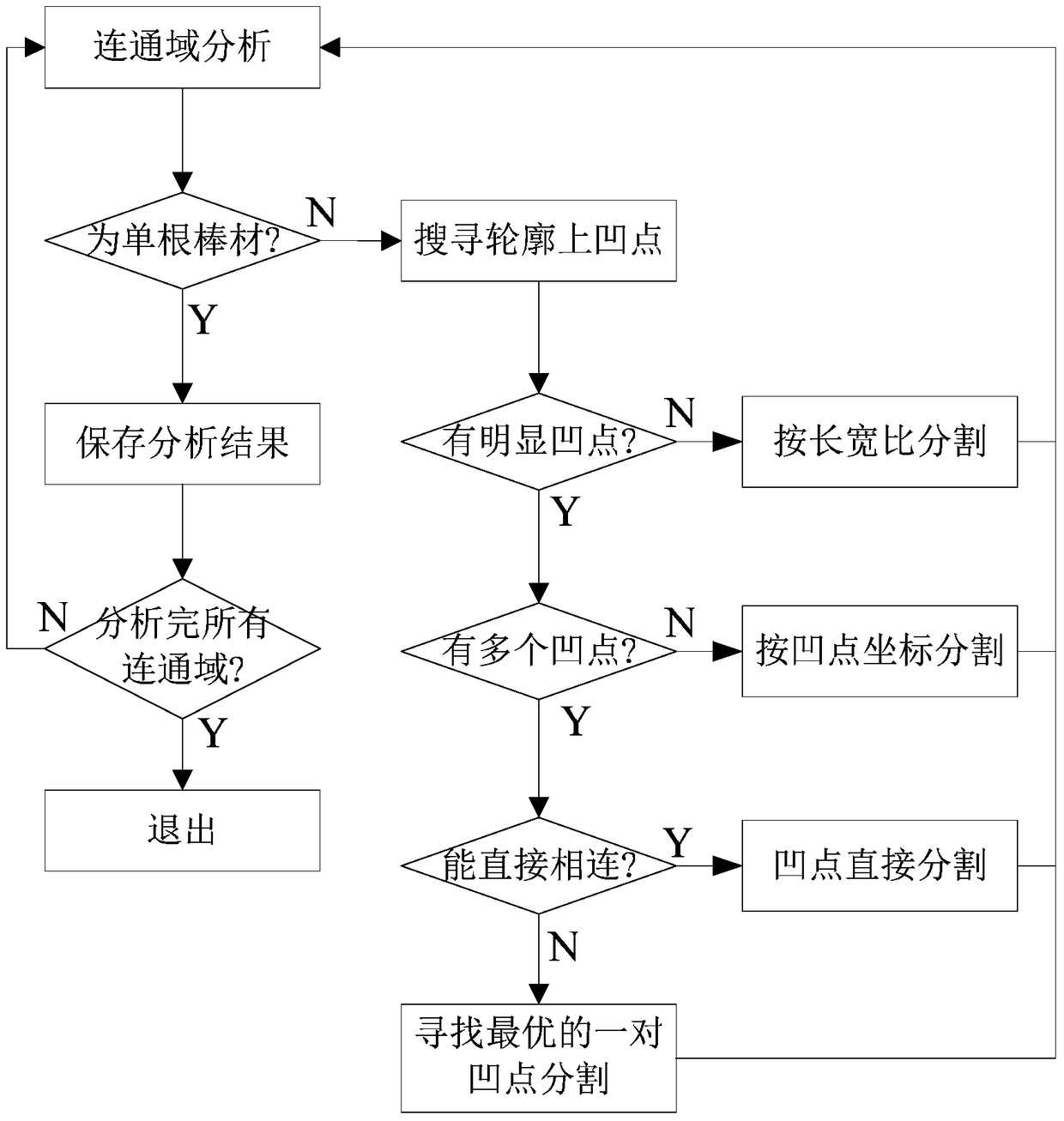 A bar counting method based on machine vision