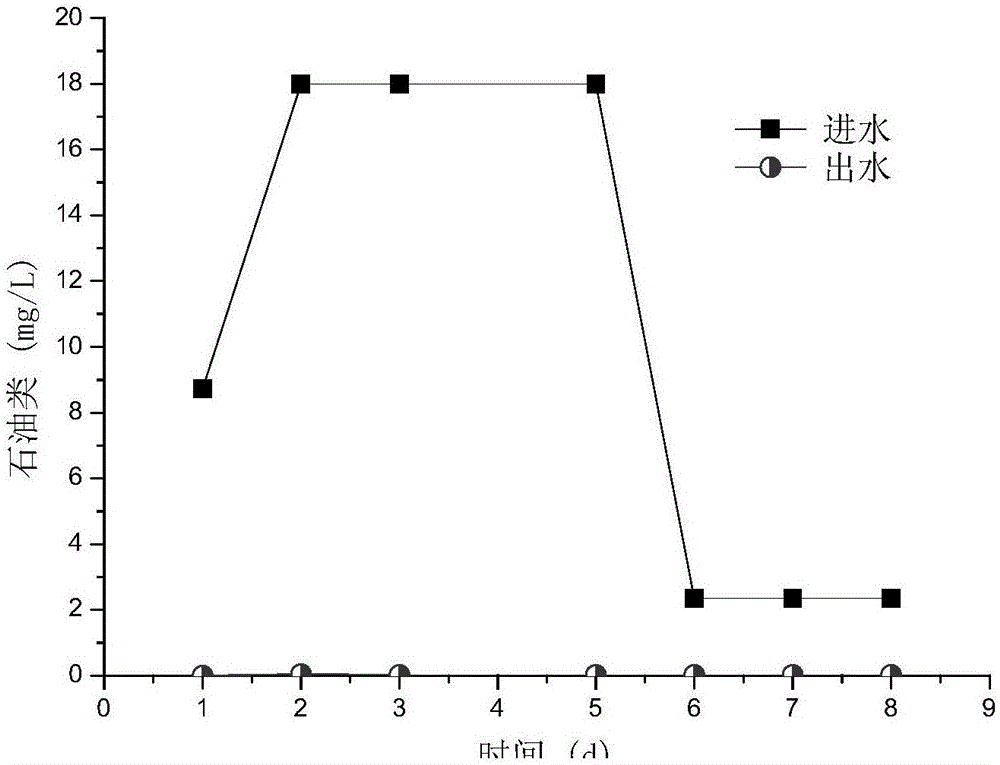 Site emergency deep treatment device and technology for oil-containing emulsifying liquid wastewater