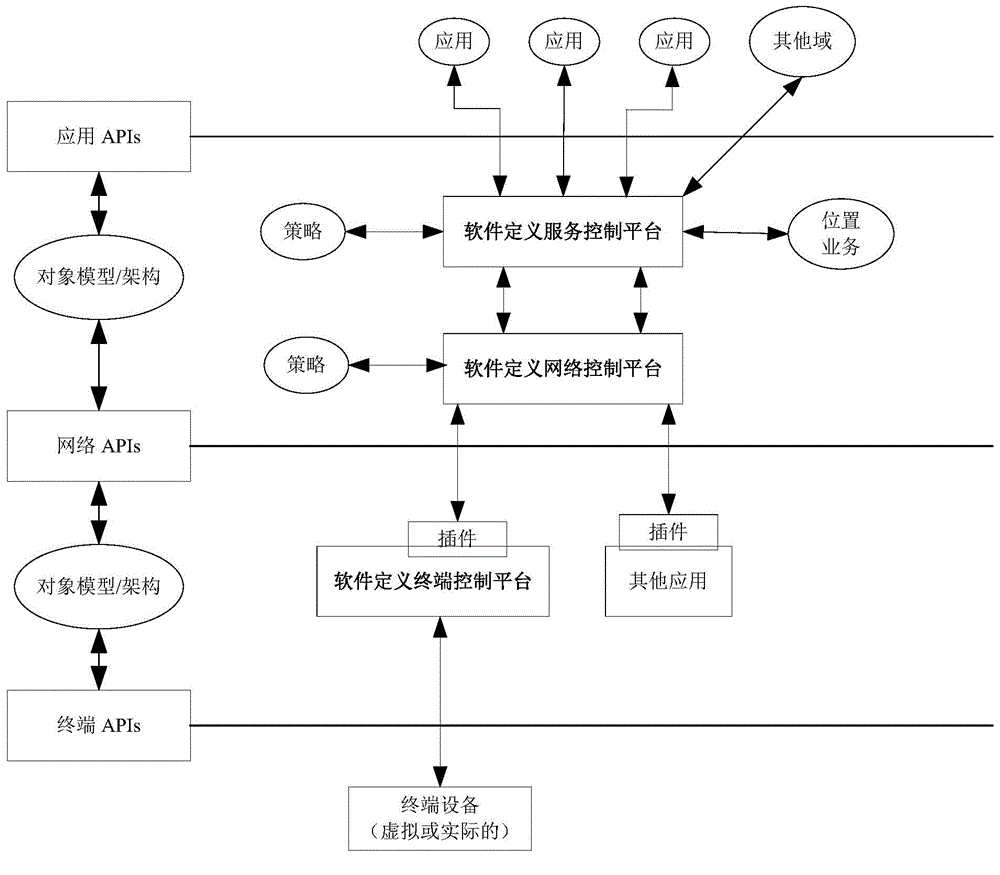 Smart service system of Internet of things based on software definition