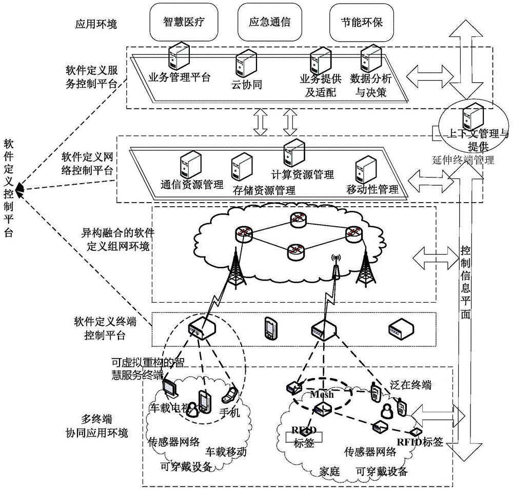 Smart service system of Internet of things based on software definition