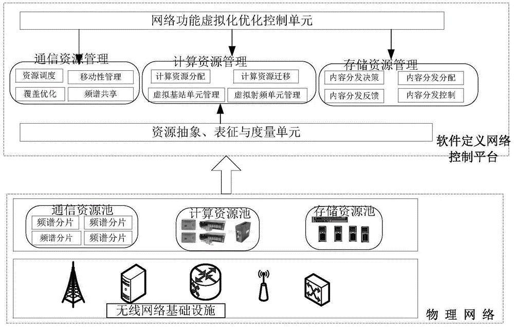 Smart service system of Internet of things based on software definition