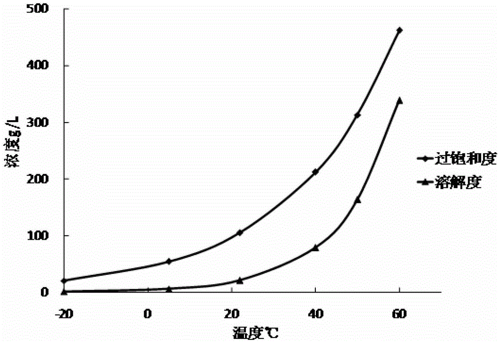 A kind of preparation method of micropowder capecitabine