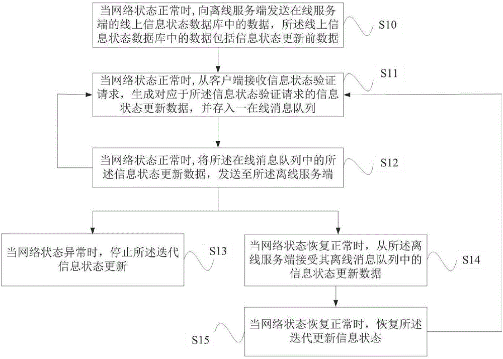 Information state verification method and system supporting handover of online and offline modes