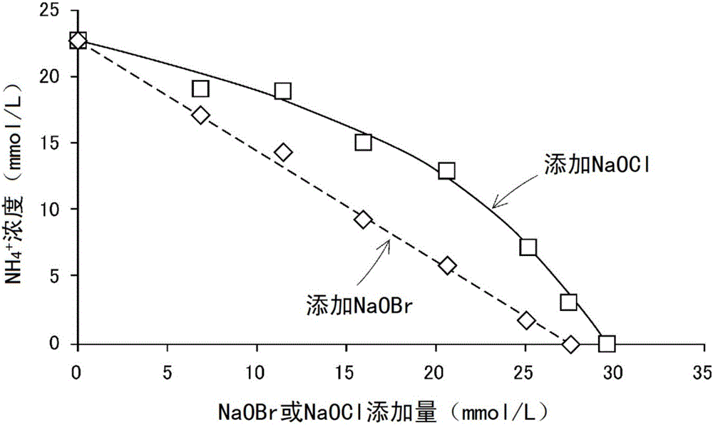 Method for treating wastewater containing ammonia