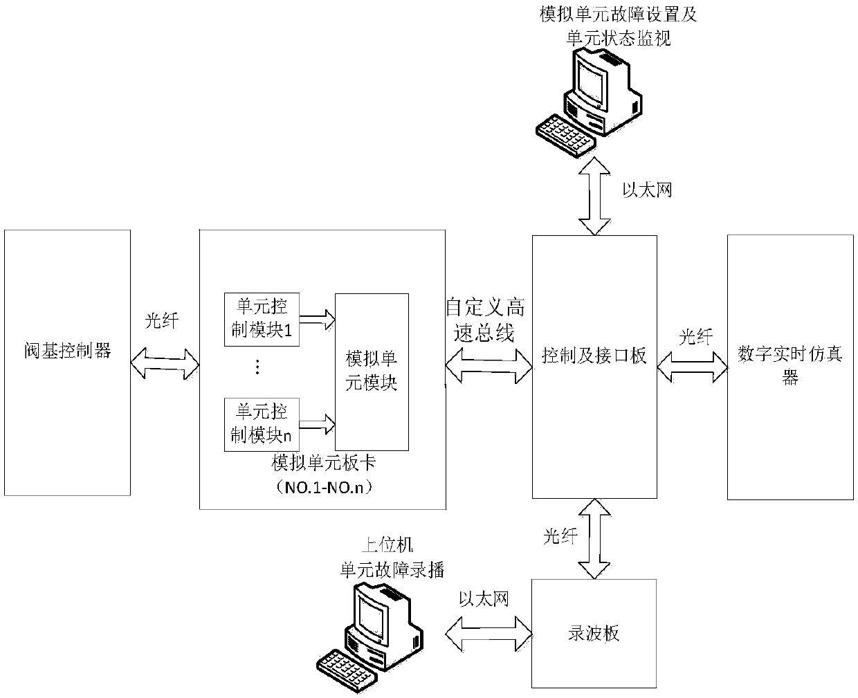 Flexible DC power transmission system simulation experiment device and method based on FPGA chip platform