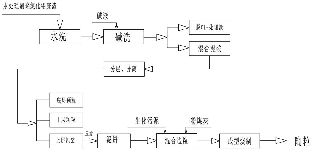 Method for preparing ceramsite from waste slag of polyaluminum chloride as water treatment agent