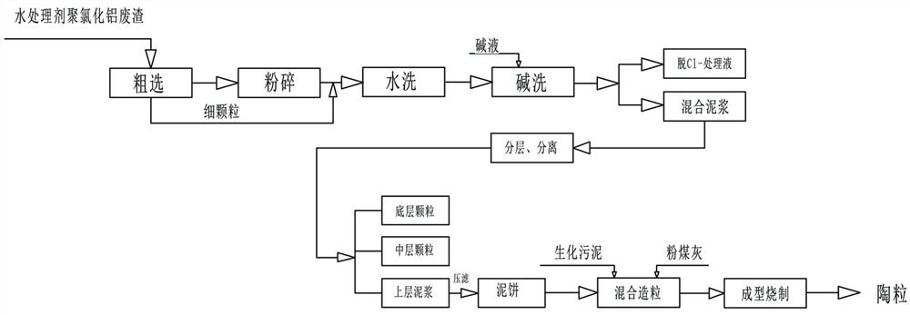 Method for preparing ceramsite from waste slag of polyaluminum chloride as water treatment agent