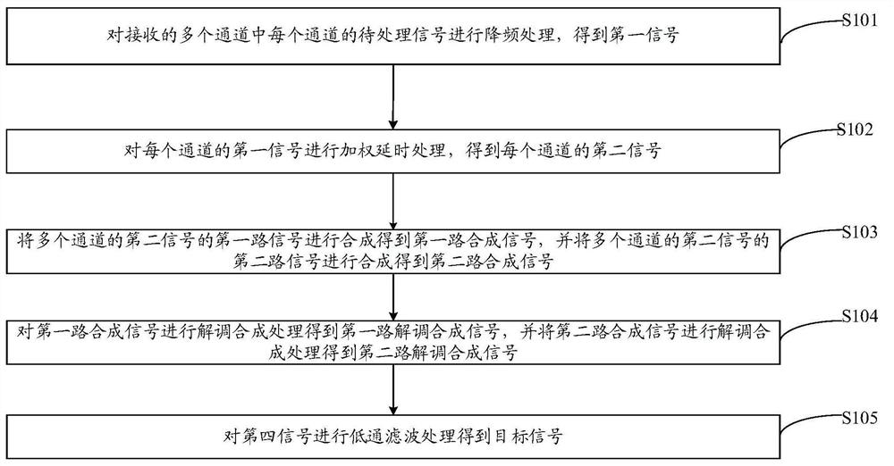 Signal processing method and device and computer readable storage medium