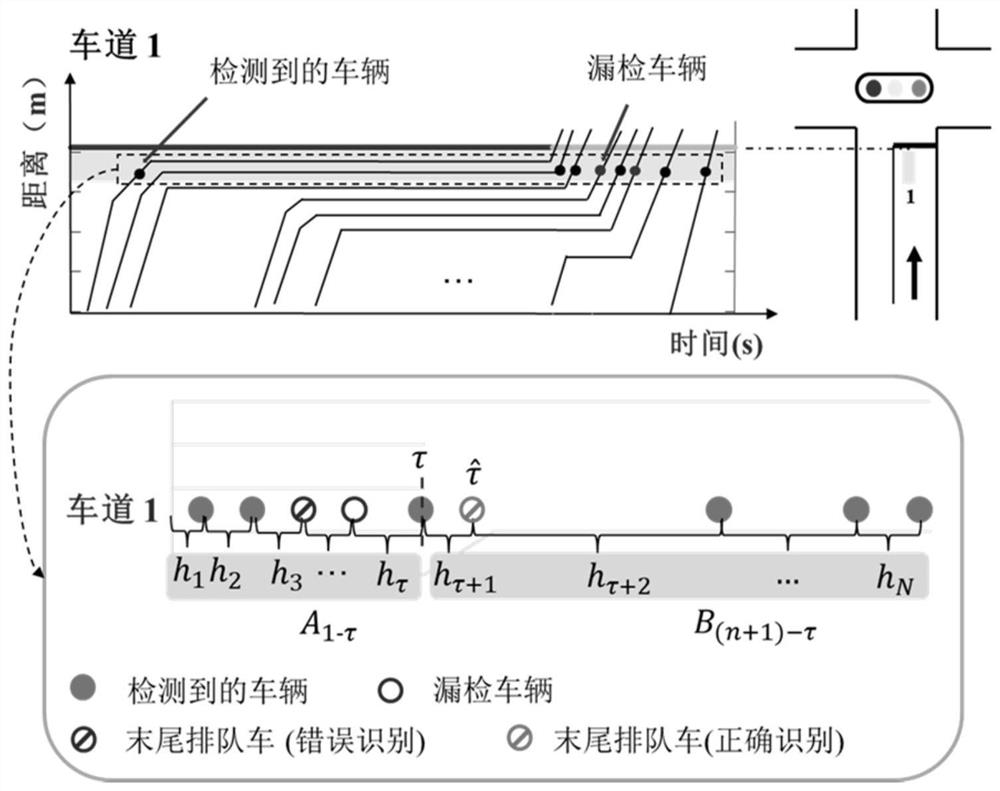 Estimation method of lane queuing length at signalized intersection based on single-section electric police data